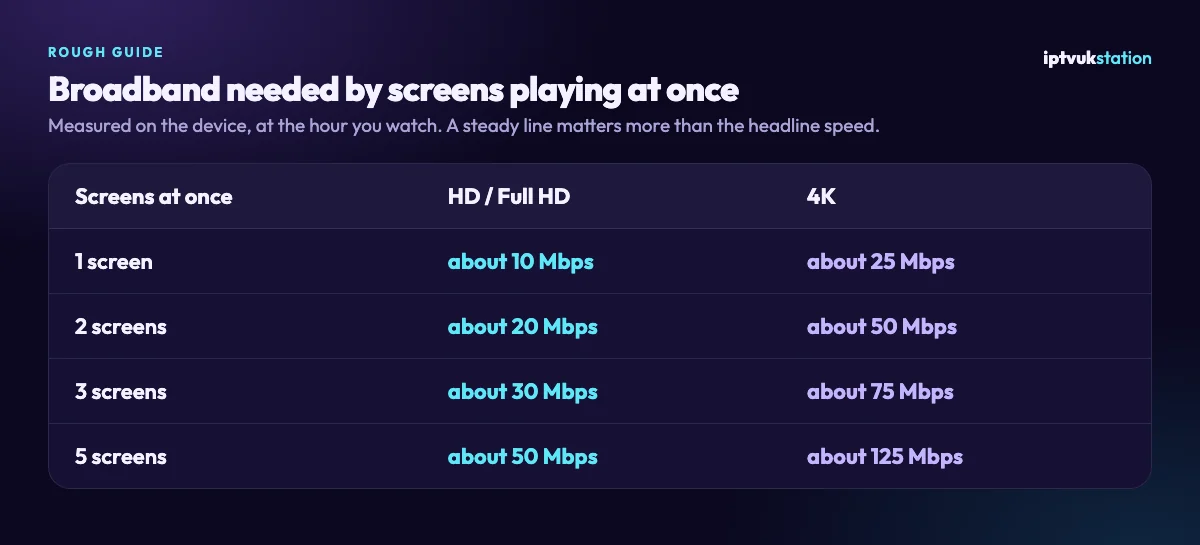 Rough broadband needed for HD and 4K IPTV, by number of screens playing at once
