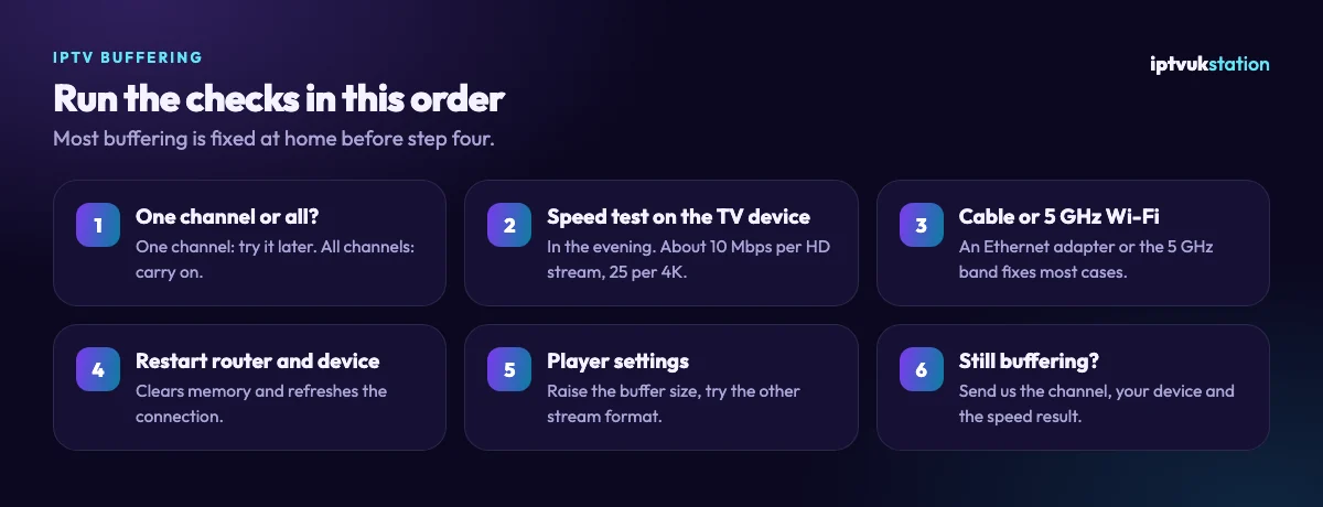 The six IPTV buffering checks, in the order to run them
