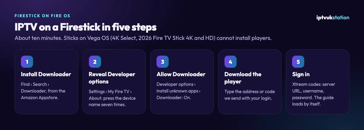 The five steps to set up IPTV on a Firestick that runs Fire OS