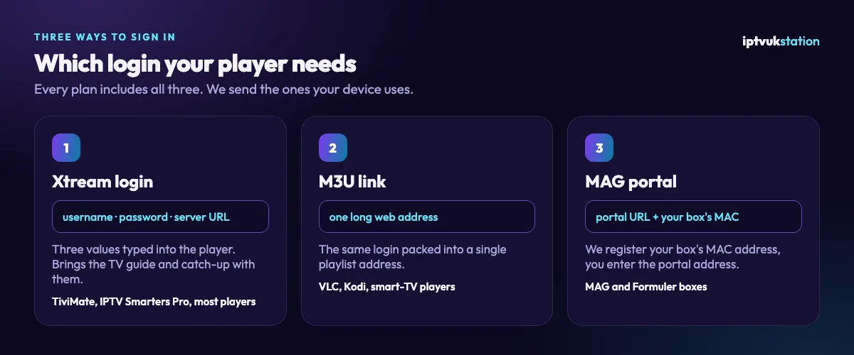 The three kinds of IPTV login, Xtream login, M3U link and MAG portal, and the players that use each